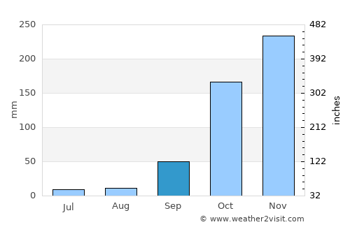 Goianira average rain in September