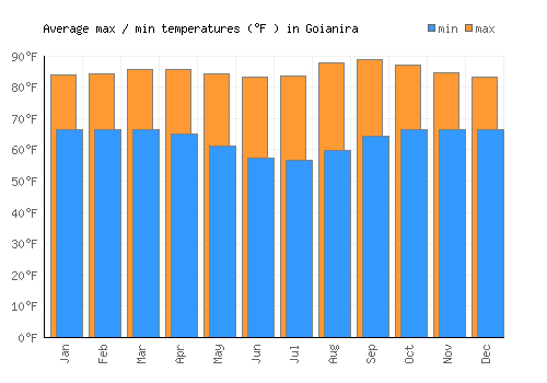 Goianira average minimum / maximum temperatures (Fahrenheit)