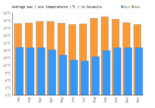 Goianira average minimum / maximum temperatures (Celsius)
