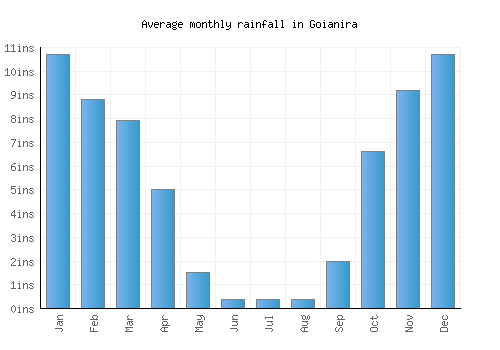 Goianira monthly rainfall chart (inches)
