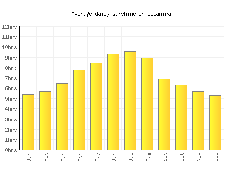 Goianira average daily sunshine chart