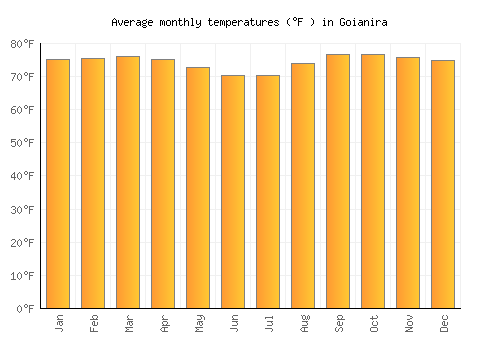 Goianira average temperature chart (Fahrenheit)