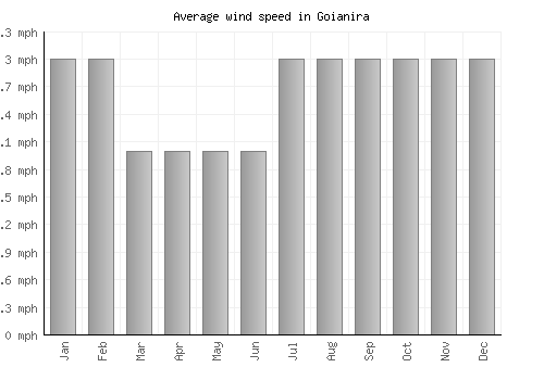 Goianira average winspeed by month (mph)