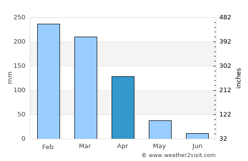 Goiás average rain in April