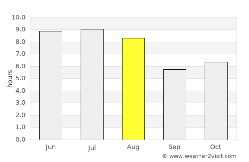 Goiás average rain in August