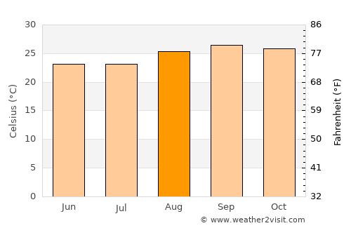 Goiás average temperature in August