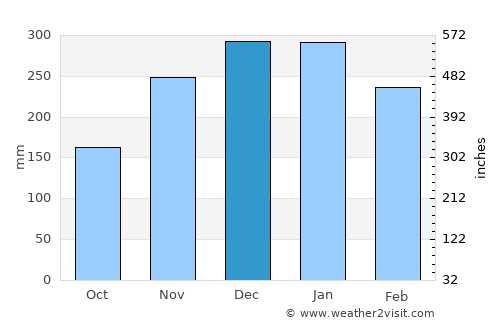 Goiás average rain in December