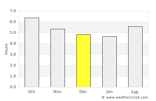 Goiás average rain in December