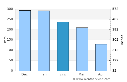 Goiás average rain in February