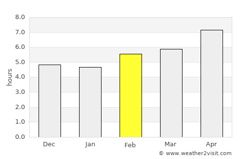 Goiás average rain in February