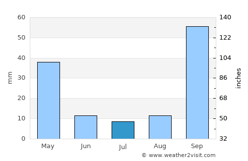 Goiás average rain in July