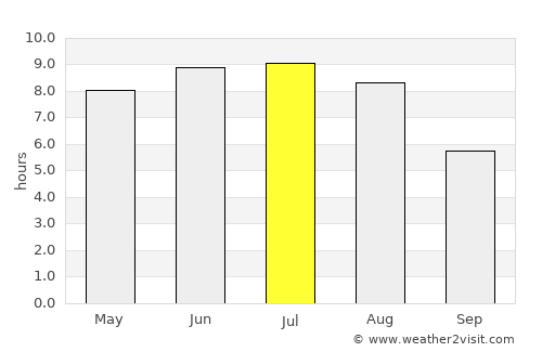 Goiás average rain in July