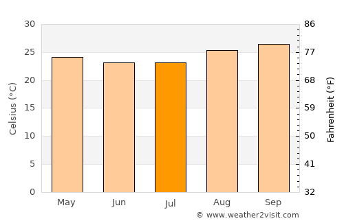 Goiás average temperature in July
