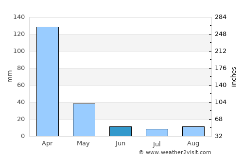 Goiás average rain in June