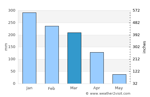 Goiás average rain in March