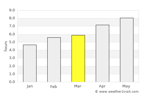 Goiás average rain in March