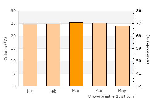 Goiás average temperature in March