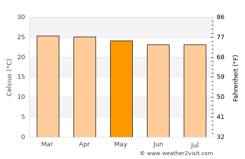 Goiás average temperature in May
