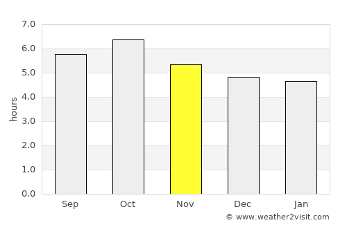 Goiás average rain in November
