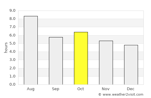 Goiás average rain in October