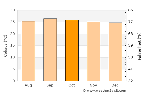 Goiás average temperature in October