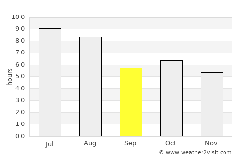 Goiás average rain in September