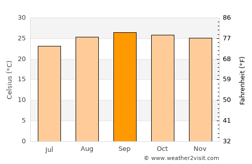 Goiás average temperature in September