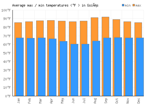 Goiás average minimum / maximum temperatures (Fahrenheit)