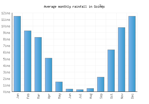 Goiás monthly rainfall chart (inches)