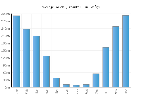 Goiás monthly rainfall chart (mm)