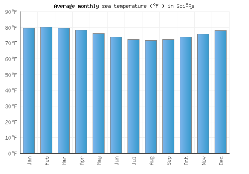 Goiás average sea temperature chart (Fahrenheit)