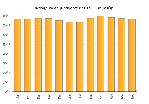 Goiás average temperature chart (Fahrenheit)
