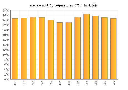 Goiás average temperature chart (Celsius)