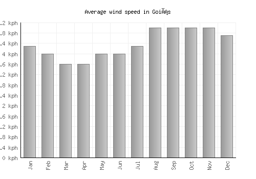 Goiás average winspeed by month (km/h)