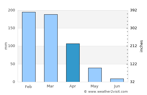 Goiatuba average rain in April