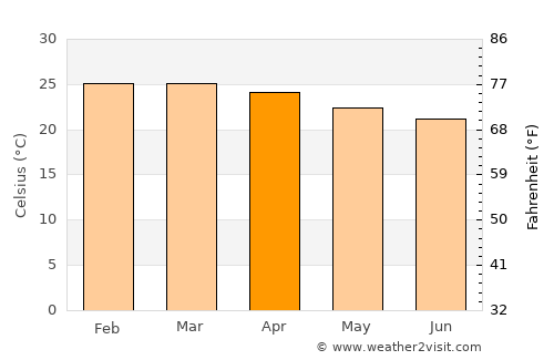 Goiatuba average temperature in April