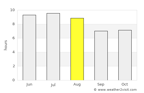 Goiatuba average rain in August