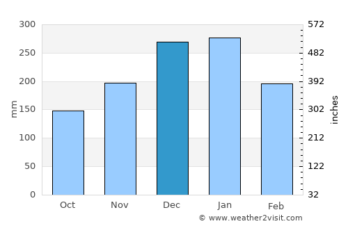 Goiatuba average rain in December