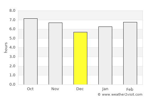 Goiatuba average rain in December