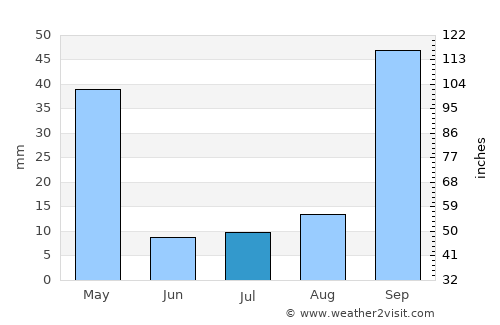 Goiatuba average rain in July