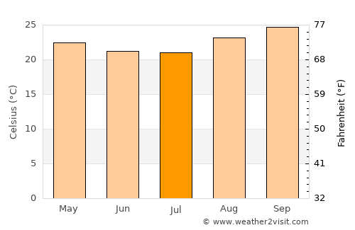 Goiatuba average temperature in July