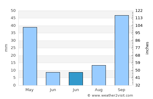 Goiatuba average rain in June