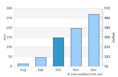 Goiatuba average rain in October