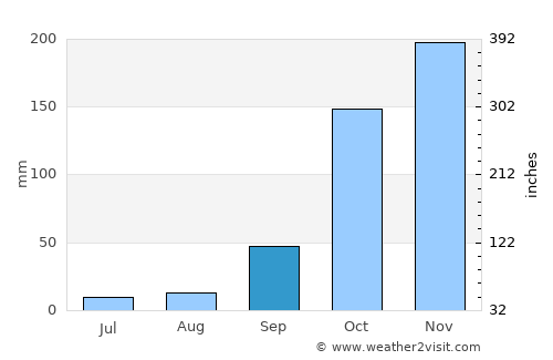 Goiatuba average rain in September