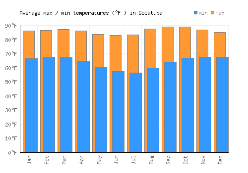 Goiatuba average minimum / maximum temperatures (Fahrenheit)