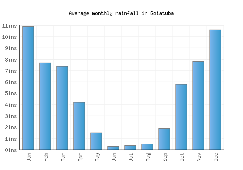 Goiatuba monthly rainfall chart (inches)