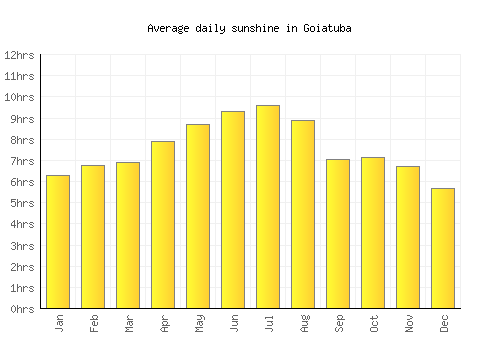 Goiatuba average daily sunshine chart
