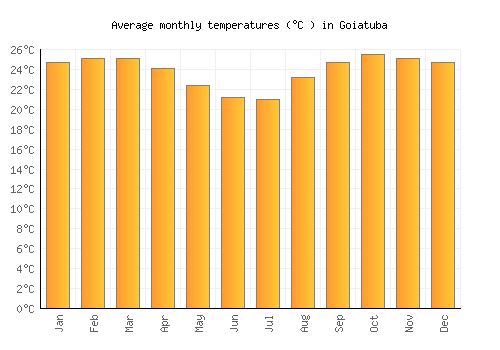 Goiatuba average temperature chart (Celsius)