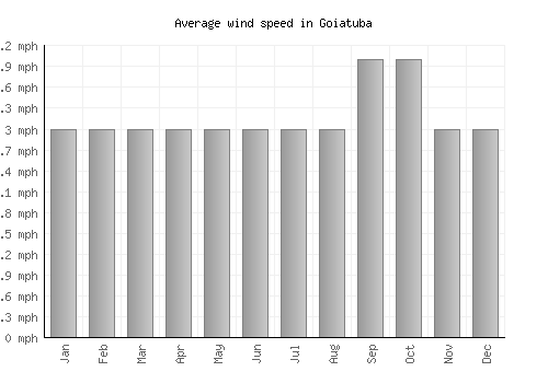 Goiatuba average winspeed by month (mph)