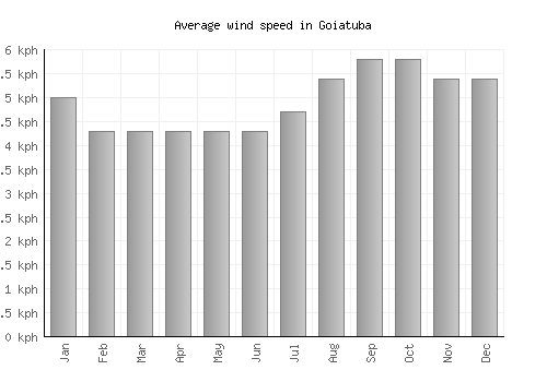 Goiatuba average winspeed by month (km/h)